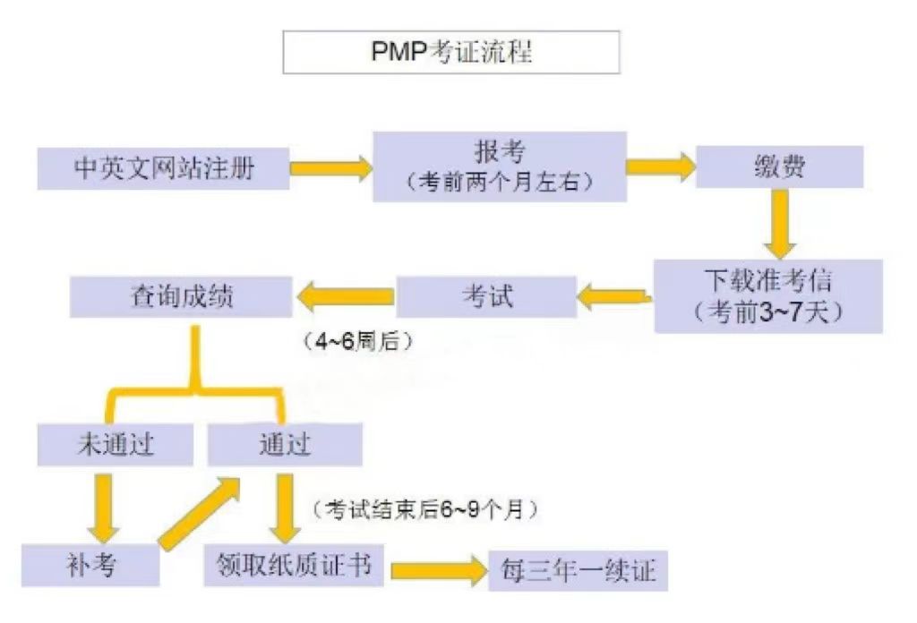 PMP報名流程.jpg