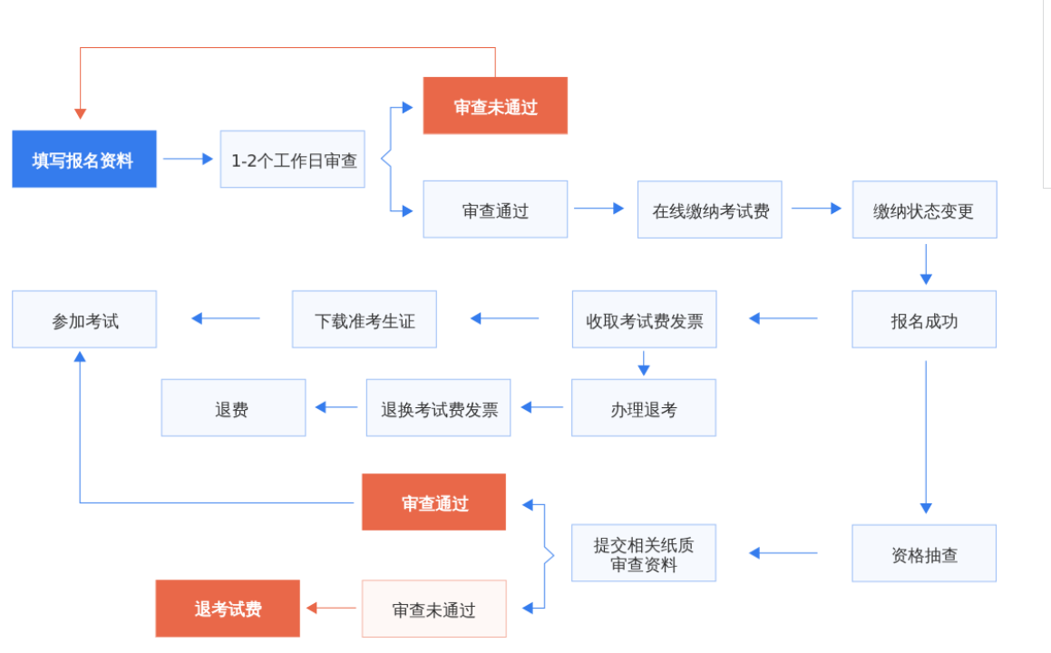 NPDP報考流程.png