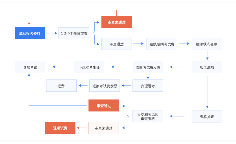 NPDP報名流程.png