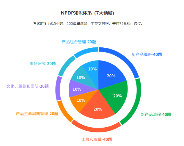 NPDP知識體系.png