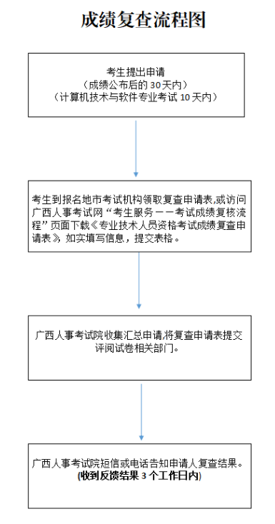 軟考成績復查流程圖.png